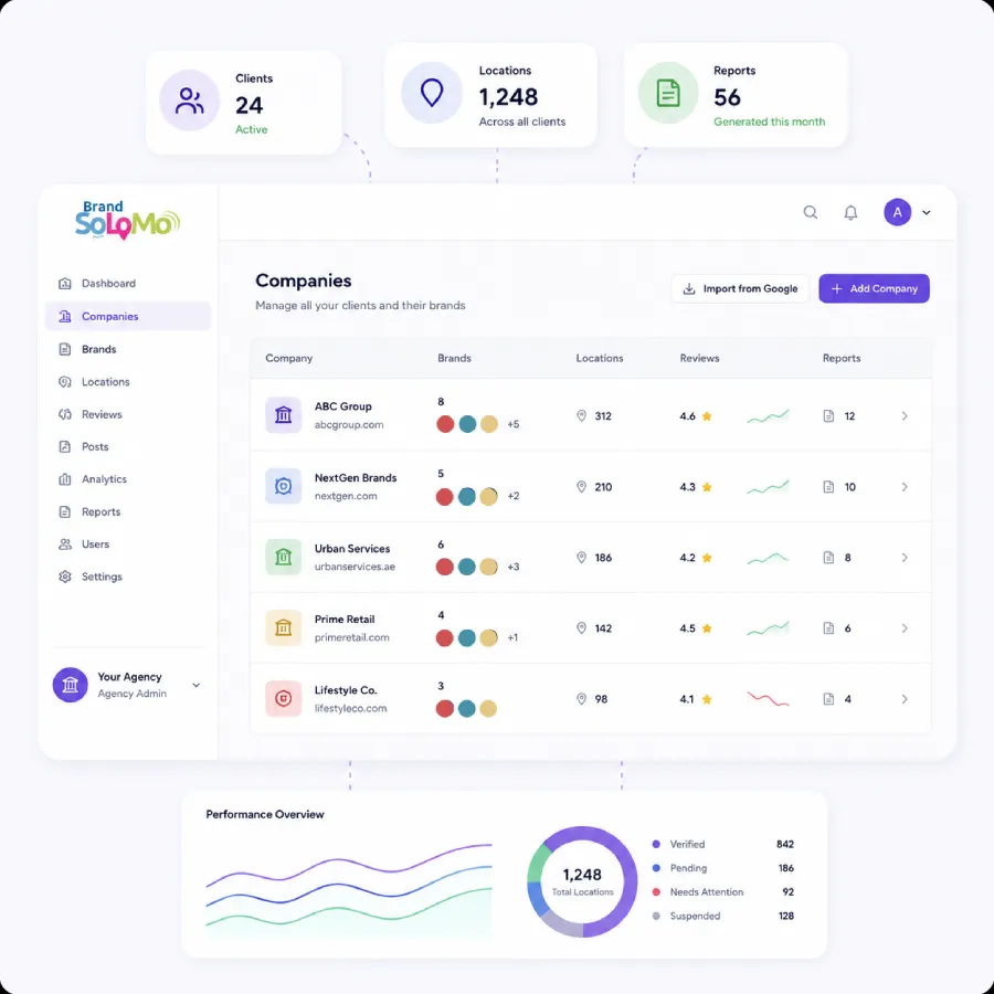 Agency dashboard managing multiple client brands, locations and white-label reports
